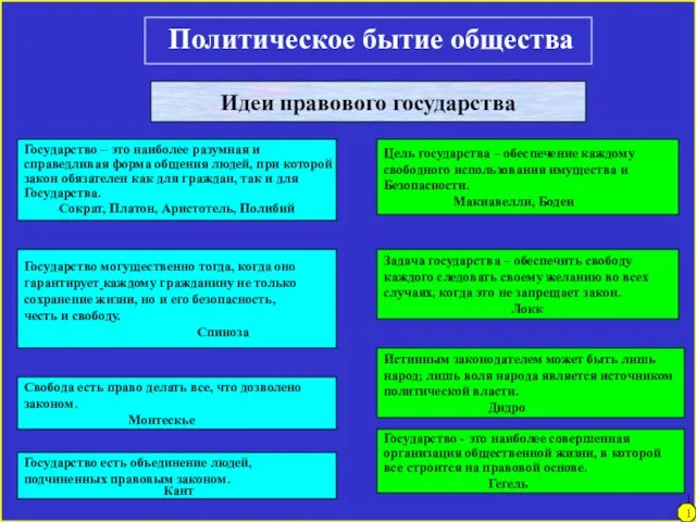 Политическое бытие общества Идеи правового государства Свобода есть право делать