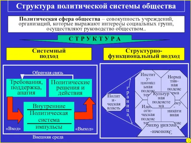 Структура политической системы общества Политическая сфера общества – совокупность учреждений,