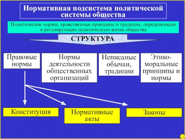 Нормативная подсистема политической системы общества Политические нормы, нравственные принципы и