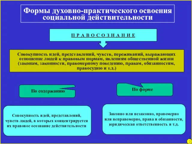 Формы духовно-практического освоения социальной действительности П Р А В О