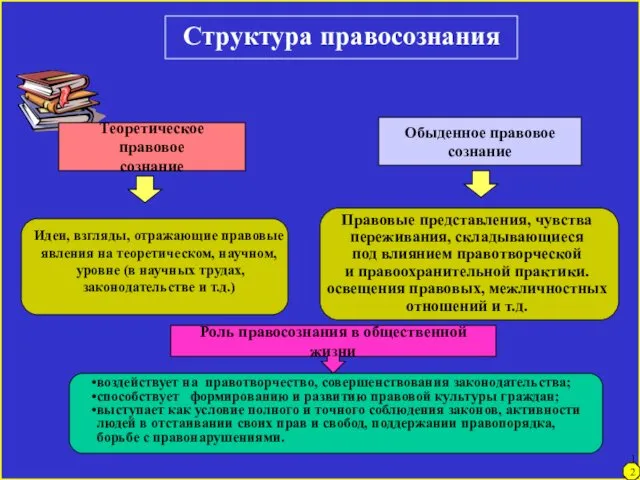 Структура правосознания Теоретическое правовое сознание Идеи, взгляды, отражающие правовые явления