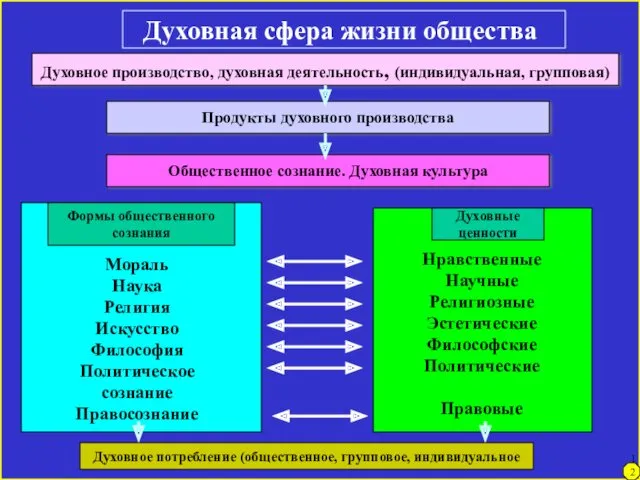 Духовная сфера жизни общества Духовное производство, духовная деятельность, (индивидуальная, групповая)