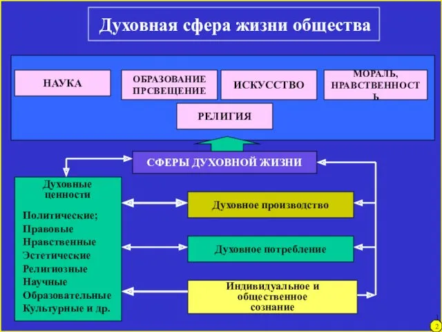 Духовная сфера жизни общества НАУКА РЕЛИГИЯ ОБРАЗОВАНИЕ ПРСВЕЩЕНИЕ ИСКУССТВО МОРАЛЬ,