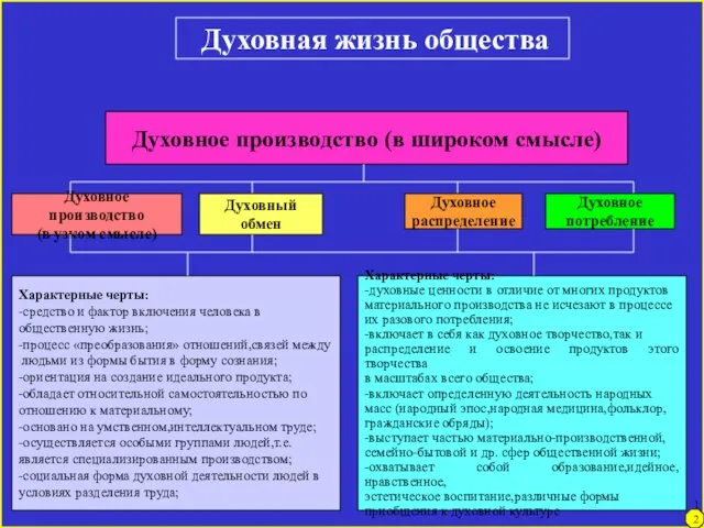 Духовная жизнь общества Духовное производство (в широком смысле) Духовное производство