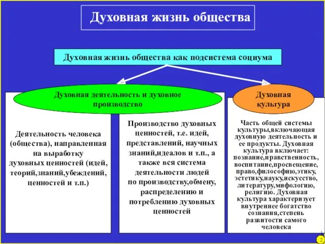 Часть общей системы культуры,включающая духовную деятельность и ее продукты. Духовная