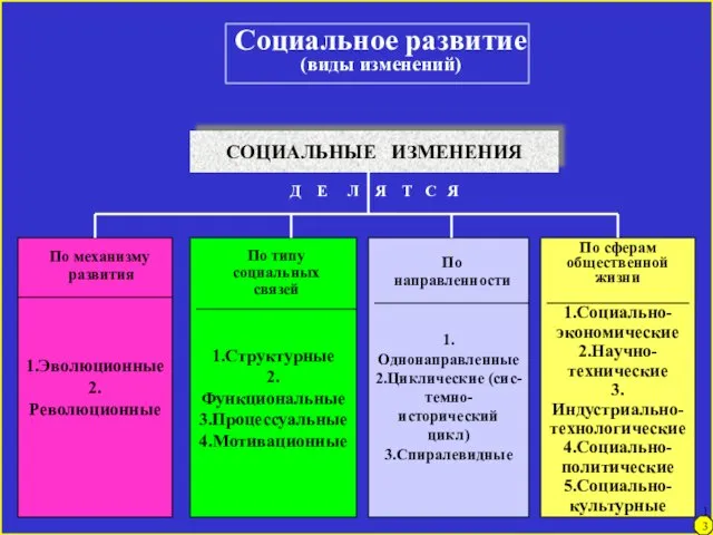 Социальное развитие (виды изменений) СОЦИАЛЬНЫЕ ИЗМЕНЕНИЯ 1.Эволюционные 2.Революционные 1.Структурные 2.Функциональные