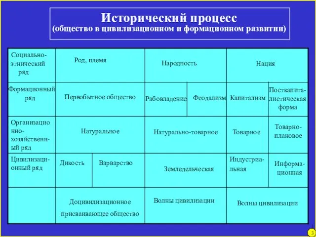 Исторический процесс (общество в цивилизационном и формационном развитии) Социально- этнический