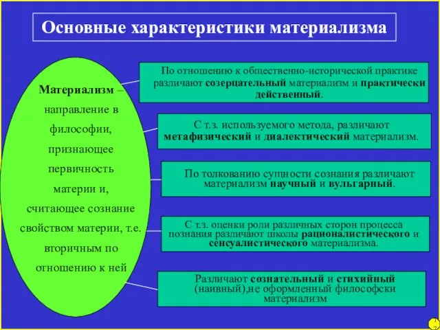 17 Основные характеристики материализма Материализм – направление в философии, признающее