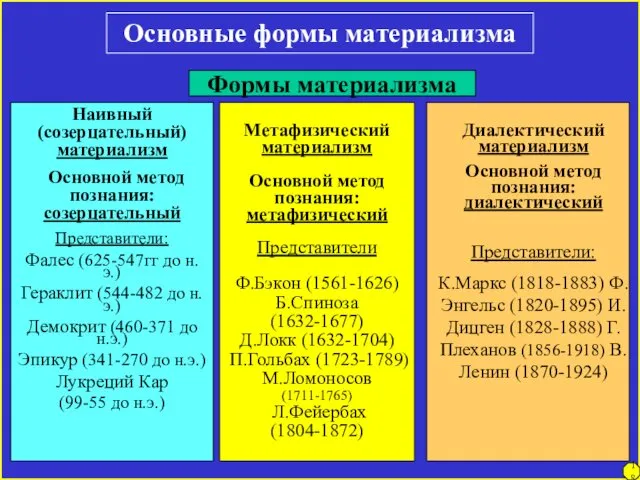 18 Основные формы материализма Формы материализма Наивный (созерцательный) материализм Основной