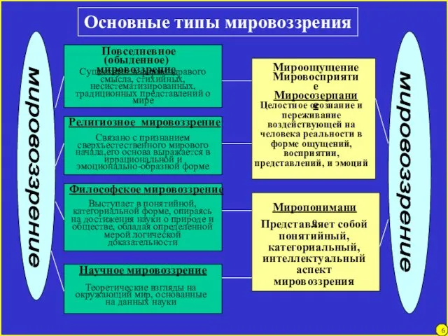 6 Основные типы мировоззрения мировоззрение мировоззрение Повседневное (обыденное) мировоззрение Существует