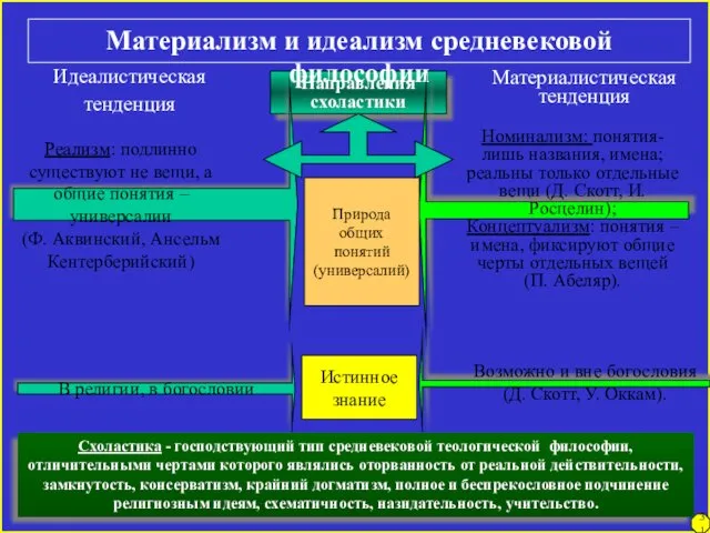 31 Материализм и идеализм средневековой философии В религии, в богословии