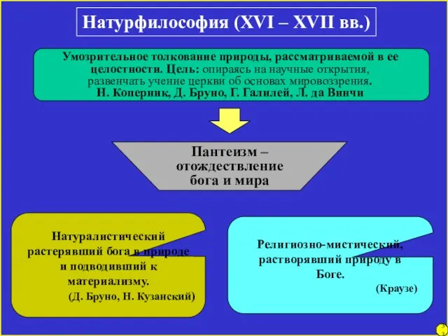 Натурфилософия (XVI – XVII вв.) Умозрительное толкование природы, рассматриваемой в