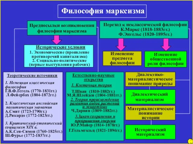 Философия марксизма Предпосылки возникновения философии марксизма Переход к неклассической философии