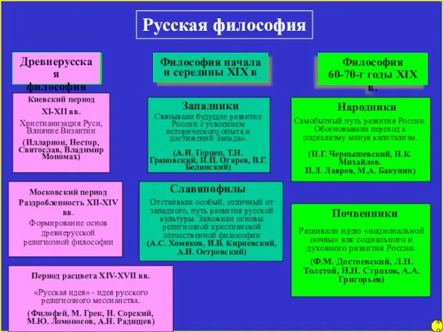 Русская философия Древнерусская философия Философия начала и середины XIX в