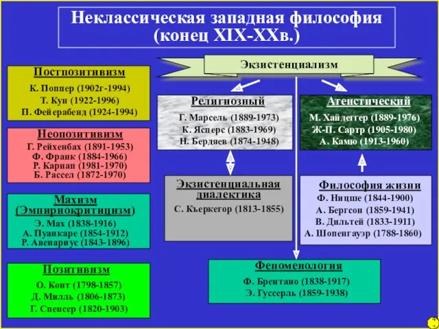 Неклассическая западная философия (конец XIX-XXв.) О. Конт (1798-1857) Д. Милль