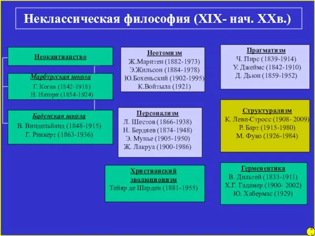 Неклассическая философия (XIX- нач. XXв.) Неотомизм Ж.Маритен (1882-1973) Э.Жильсон (1884-1978)