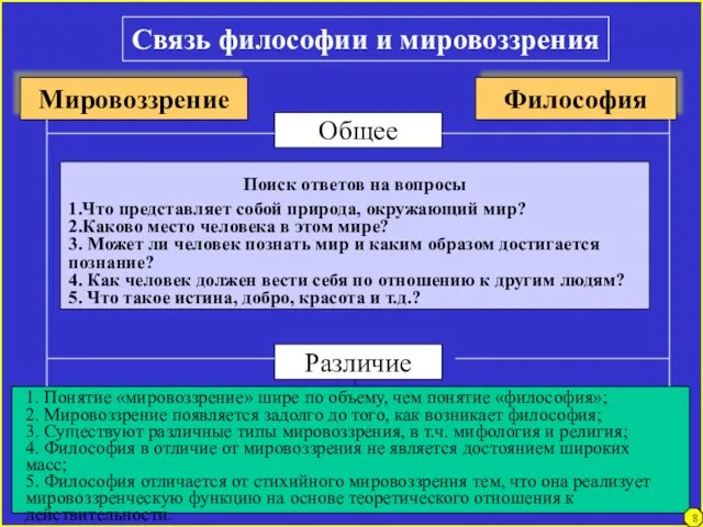 Связь философии и мировоззрения Мировоззрение Философия Общее Различие Поиск ответов