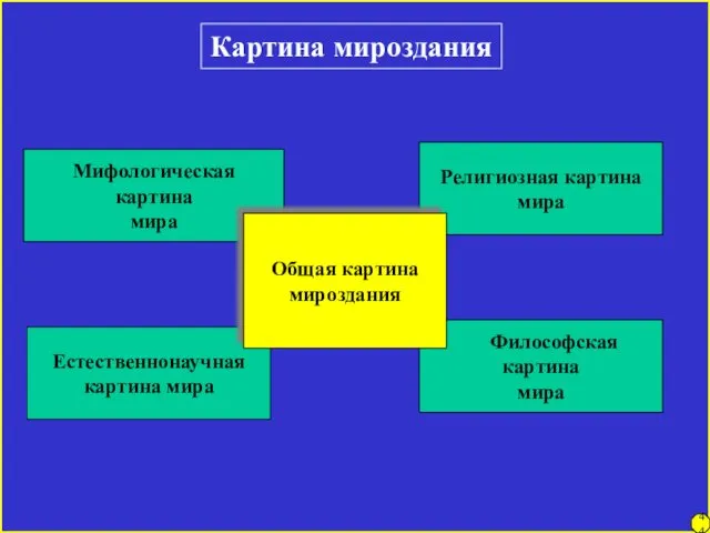 Религиозная картина мира Естественнонаучная картина мира Философская картина мира 44