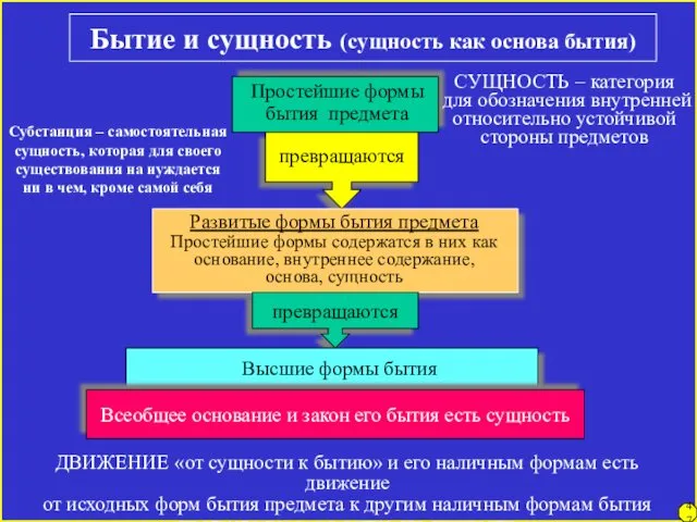 Бытие и сущность (сущность как основа бытия) 47 Простейшие формы