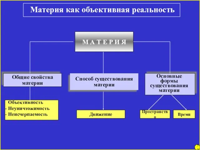 Материя как объективная реальность М А Т Е Р И