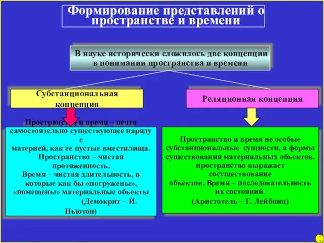 Формирование представлений о пространстве и времени В науке исторически сложилось