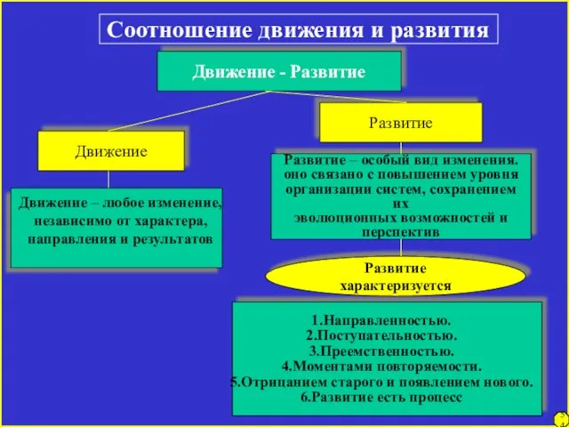 Движение - Развитие Движение Развитие Движение – любое изменение, независимо