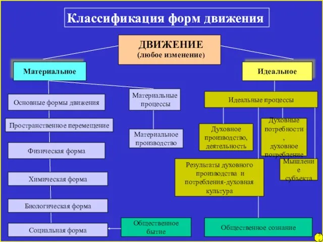 Классификация форм движения Материальное Идеальное Основные формы движения Физическая форма