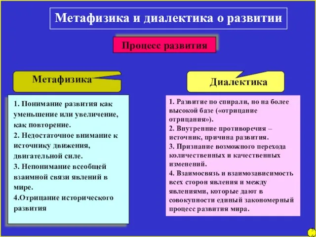 Метафизика и диалектика о развитии Процесс развития 1. Развитие по