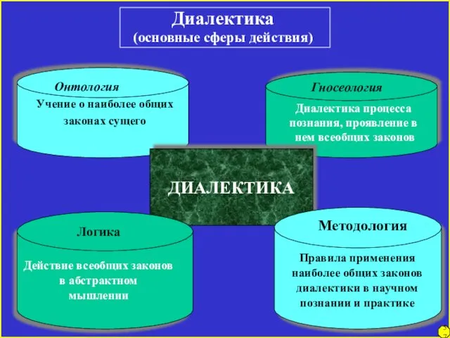 Диалектика (основные сферы действия) Онтология Учение о наиболее общих законах