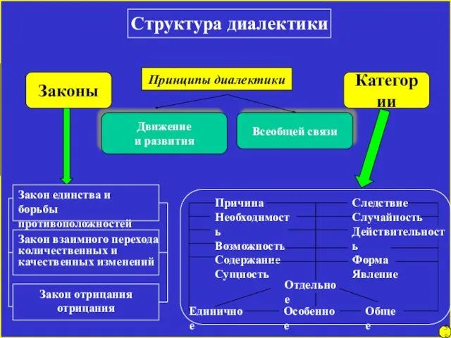 Структура диалектики Принципы диалектики Движение и развития Всеобщей связи Закон