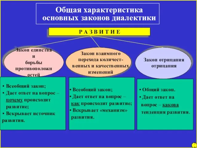 Общая характеристика основных законов диалектики Закон единства и борьбы противоположностей