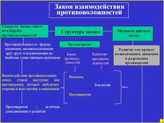 Закон взаимодействия противоположностей Сущность закона единст- ва и борьбы противоположностей