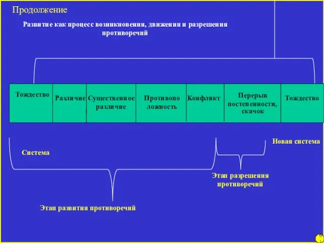 Продолжение Тождество Различие Существенное различие Противопо ложность Конфликт Перерыв постепенности,