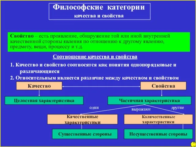 Философские категории качества и свойства Свойство – есть проявление, обнаружение