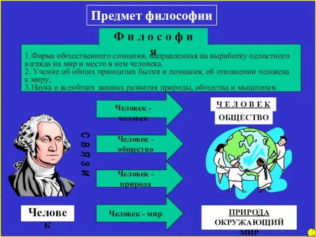 Предмет философии Человек Человек - человек Человек - общество Человек