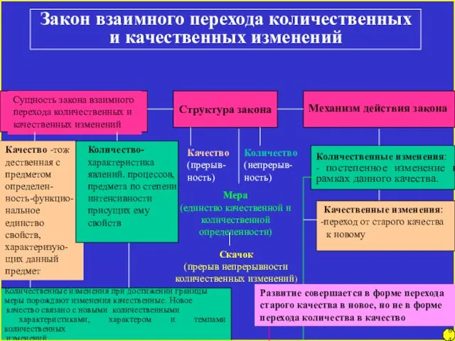 Количественные изменения при достижении границы меры порождают изменения качественные. Новое