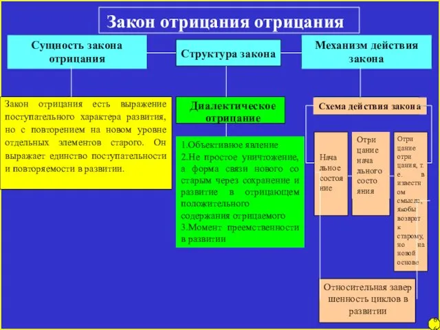 Закон отрицания отрицания Сущность закона отрицания Структура закона Механизм действия