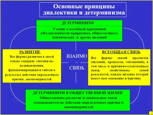 Основные принципы диалектики и детерминизма ДЕТЕРМИНИЗМ Учение о всеобщей причинной