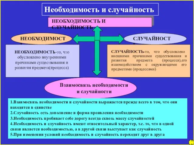 Необходимость и случайность НЕОБХОДИМОСТЬ И СЛУЧАЙНОСТЬ НЕОБХОДИМОСТЬ СЛУЧАЙНОСТЬ НЕОБХОДИМОСТЬ-то, что