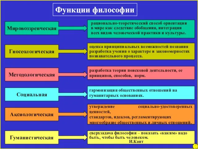 Функции философии Мировоззренческая Гносеологическая Методологическая Социальная Аксиологическая Гуманистическая рационально-теоретический способ