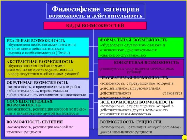 Философские категории возможность и действительность ВИДЫ ВОЗМОЖНОСТЕЙ РЕАЛЬНАЯ ВОЗМОЖНОСТЬ -обусловлена