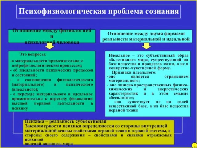 78 Психофизиологическая проблема сознания Отношение между физиологией и психологией человека