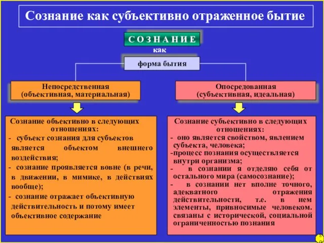 80 Сознание как субъективно отраженное бытие С О З Н