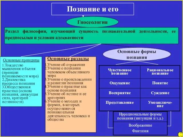 Познание и его формы Гносеология Раздел философии, изучающий сущность познавательной