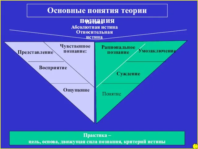 Основные понятия теории познания Истина Абсолютная истина Относительная истина Чувственное