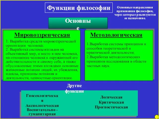 12 Функции философии Мировоззренческая 1. Выработка средств мировоззренческой ориентации человека;