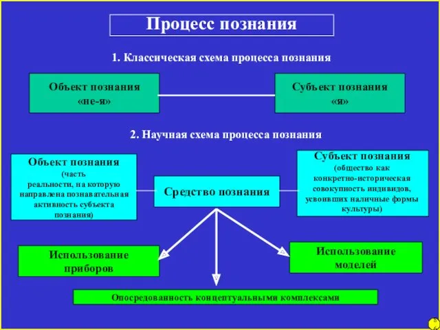 Процесс познания 1. Классическая схема процесса познания 2. Научная схема