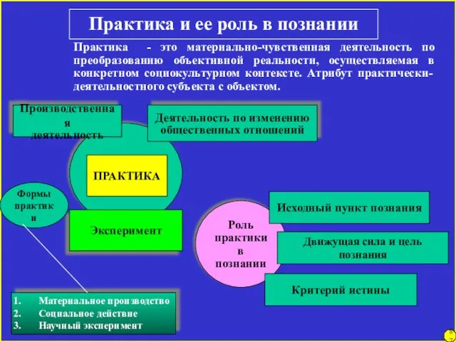 Практика и ее роль в познании Практика - это материально-чувственная