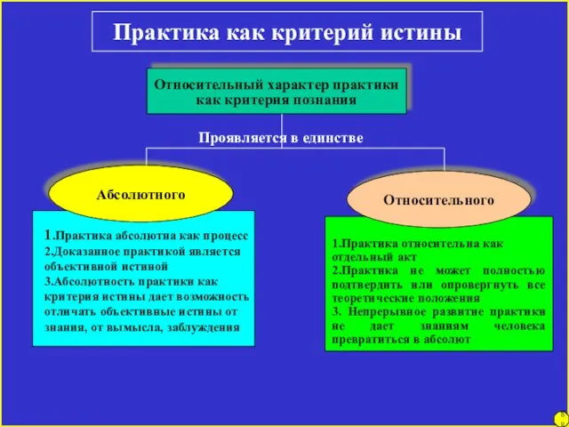 Практика как критерий истины Относительный характер практики как критерия познания