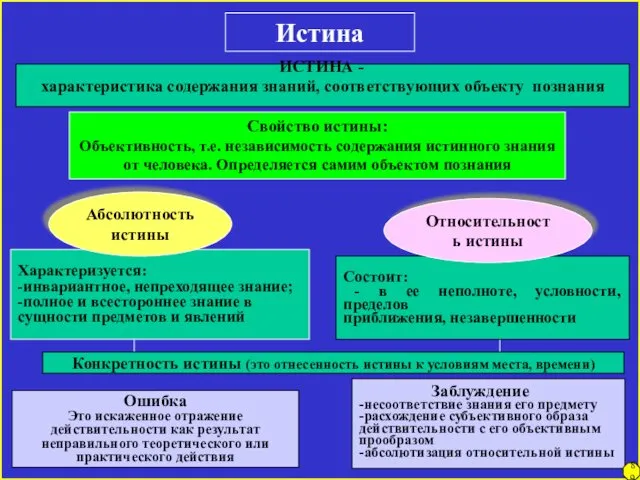 Истина характеристика содержания знаний, соответствующих объекту познания Свойство истины: Объективность,